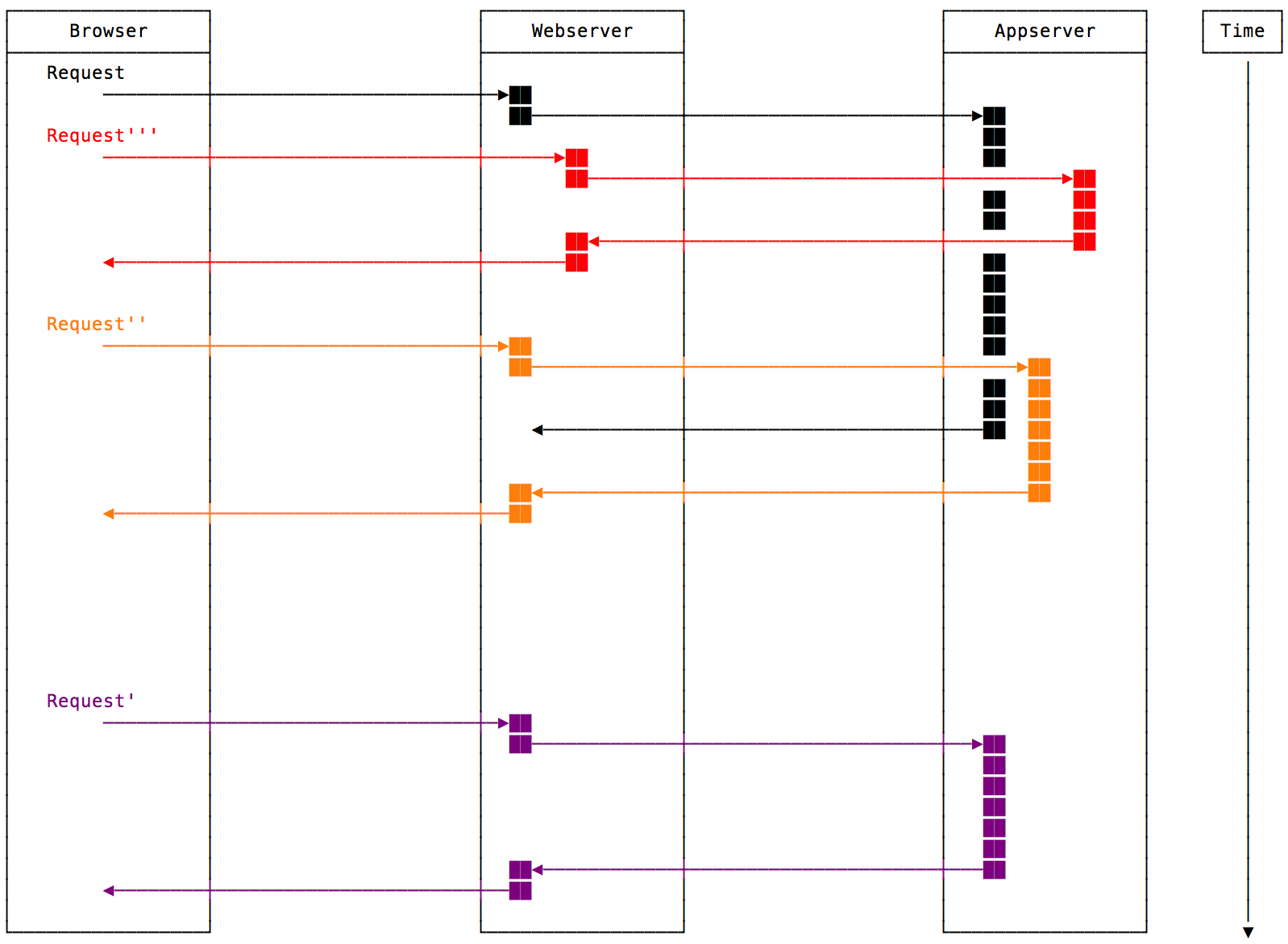 Visualisierung von HTTP-Request Retry Szenarien